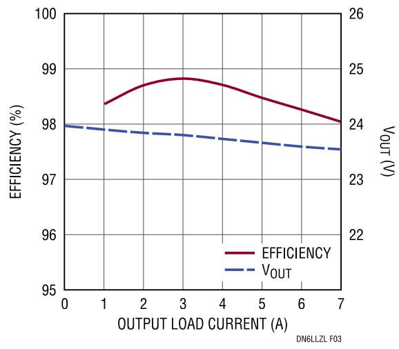 ltc7820