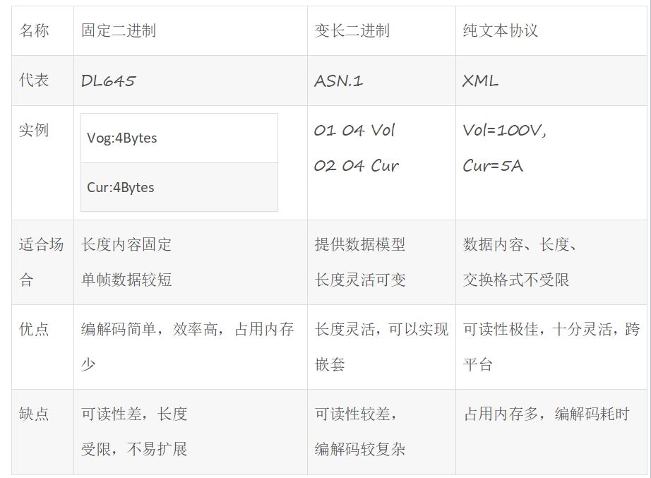 通信协议