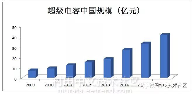 超级电容