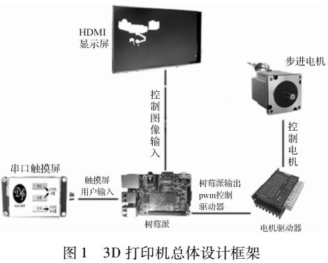 基于嵌入式Linux的桌面級DLP型3D打印機設計