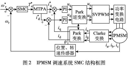 IPMSM调速系统滑模变结构控制