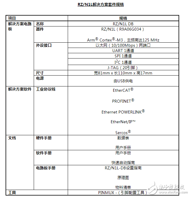 瑞薩電子推出面向遠(yuǎn)程IO及通信模塊的RZ/N1L解決方案套件，顯著縮短工業(yè)網(wǎng)絡(luò)應(yīng)用的評(píng)估時(shí)間