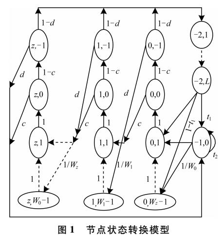 802.15.4網(wǎng)絡MAC層數(shù)據(jù)傳輸可靠性分析