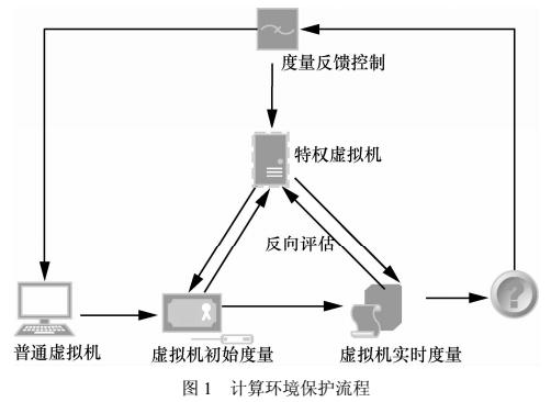 云計算中虛擬機計算環(huán)境安全防護方案