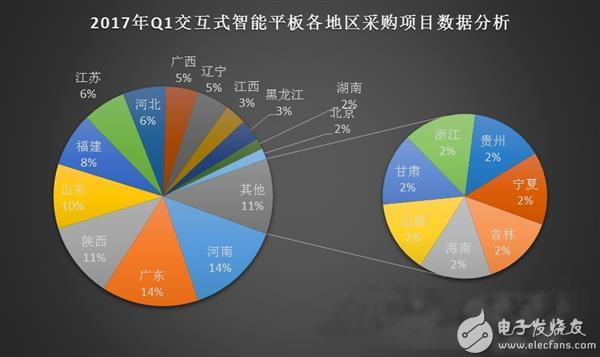 交互式智能平板各地區(qū)采購數(shù)據(jù).PNG