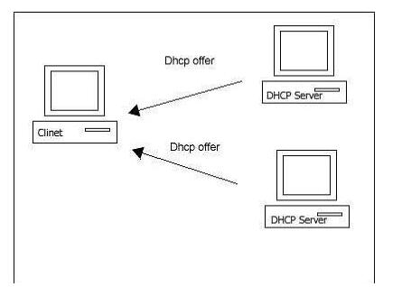 dhcp principle and its implementation process