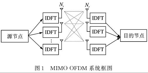 MIMO OFDM系统联合时频同步算法