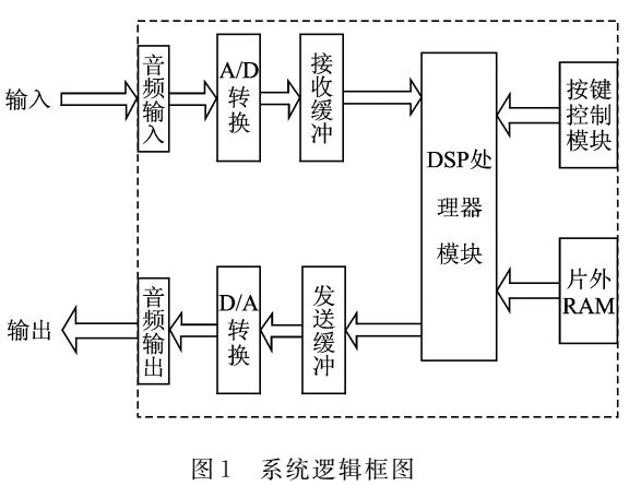 基于TMS320C6713的語(yǔ)音信號(hào)頻域盲分離算法