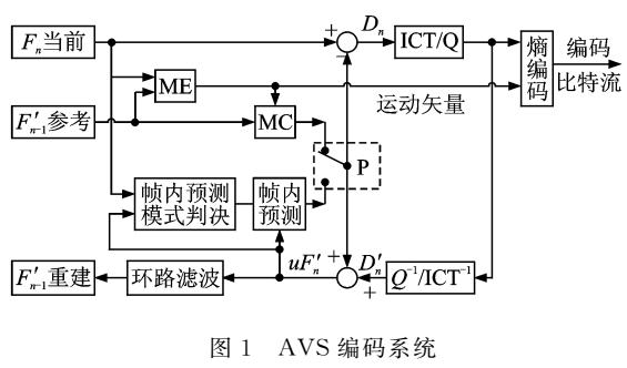 AVS视频编解码在TMS320C6455上的实现