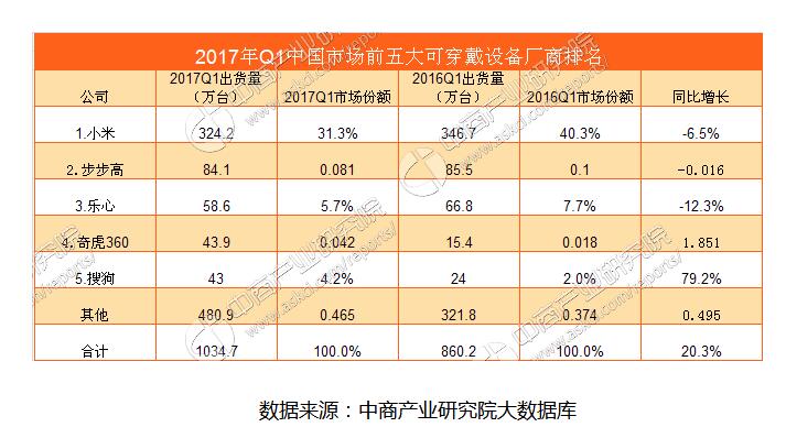 智能穿戴出货量今年将破3亿台