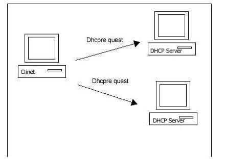 dhcp principle and its implementation process
