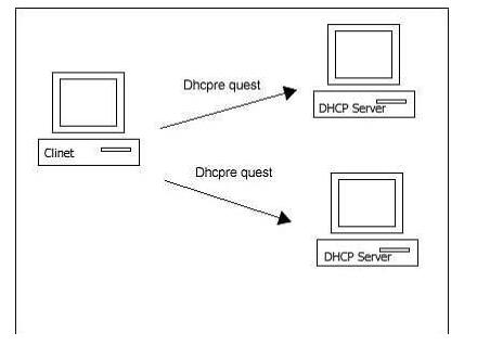 dhcp原理及其實(shí)現(xiàn)流程