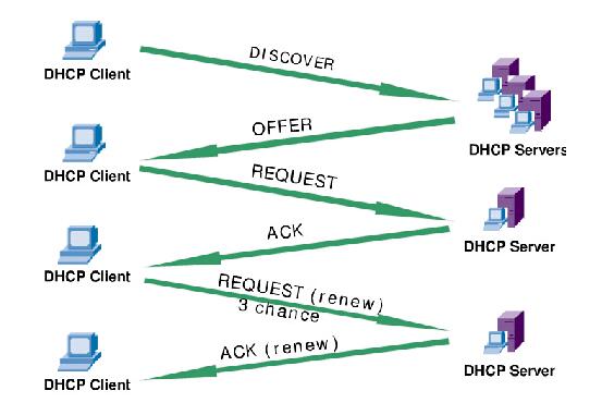 DHCPの原理とその実装方法