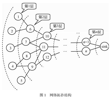 WSN關鍵點判定算法