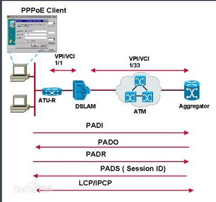 dhcp和pppoe的區(qū)別是什么