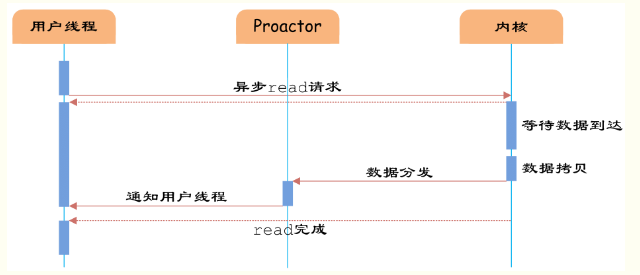 多路复用