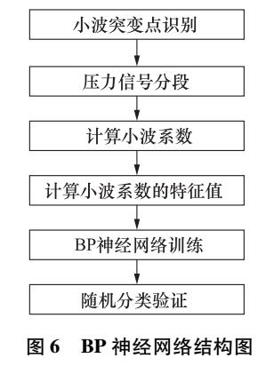 基于BP神经网络的液压缸内泄漏诊断