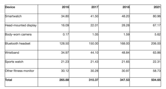 智能穿戴出貨量今年將破3億臺(tái)