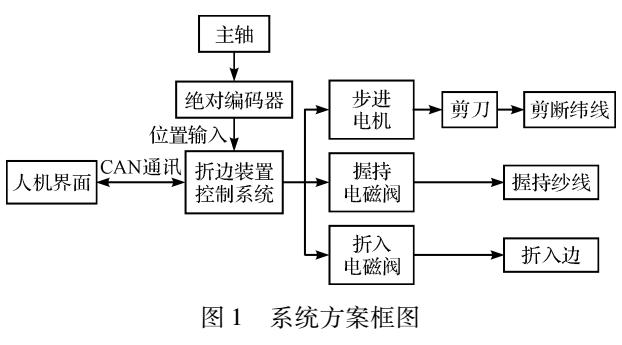 電子式折邊裝置控制系統(tǒng)