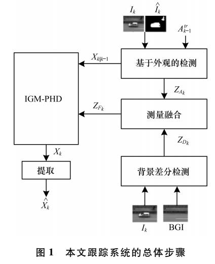 GM-PHD濾波器的多目標(biāo)跟蹤