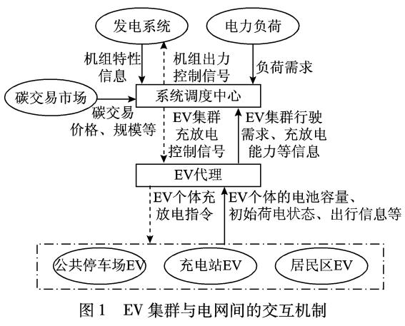 电动汽车集群与电力系统间的协调优化