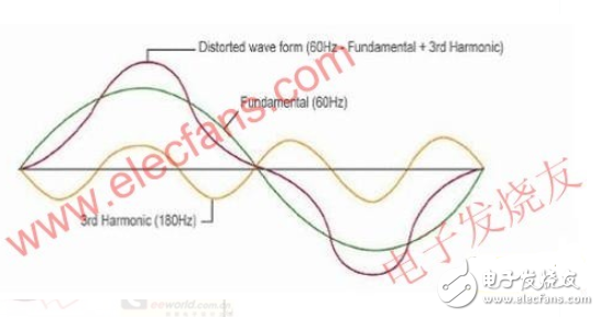 谐波分析方法对比