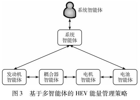 并联式混合动力汽车能量管理