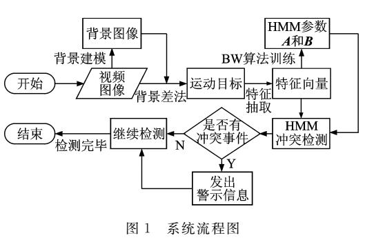 智能监控视频异常事件检测