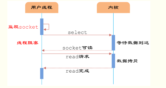 什么是IO多路复用_IO多路复用同步异步阻塞和非阻塞