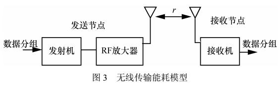 异构WMSN节点布局方法