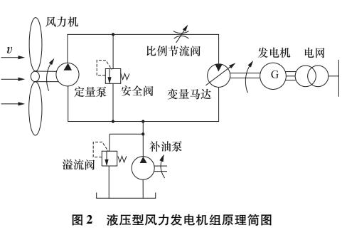 液压型风力发电机组工作原理-电子电路图,电子技术资料网站