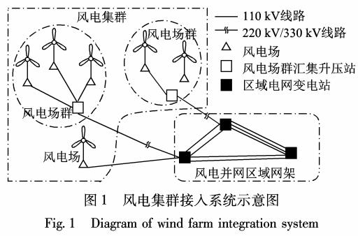 风电集群接入系统规划的混合整数线性模型