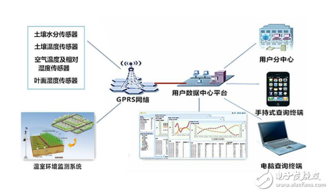 农业物联网创业方向有哪些