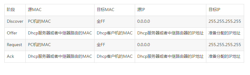 dhcp抓包及报文分析