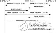 dhcp抓包及報(bào)文分析