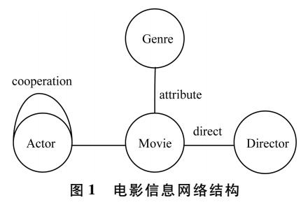 异质信息网络中链路预测方法