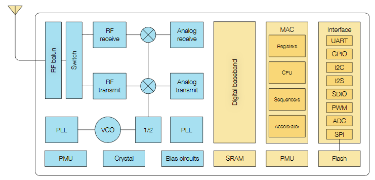 ESP8266EX的功能原理图