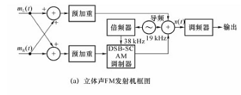 频分复用