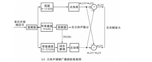 頻分復用及應用實例