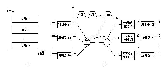 频分复用和时分复用的区别介绍