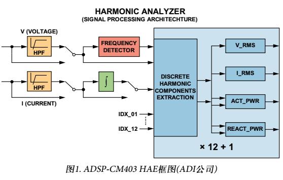 ADSP-CM403 HAE在太陽能應用中的諧波分析