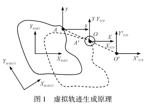 機(jī)器人虛擬TCP的設(shè)置及其在加工中的應(yīng)用