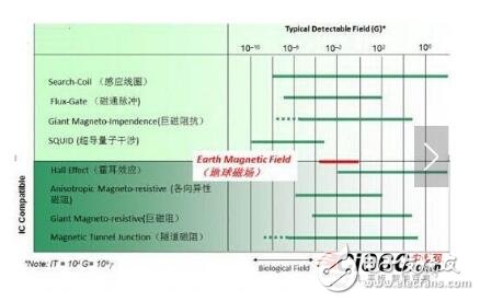 手機地磁傳感器有什么用_手機用地磁傳感器技術路線對比分析