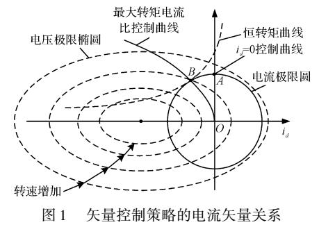 高速永磁同步电机的最大转矩电流比控制