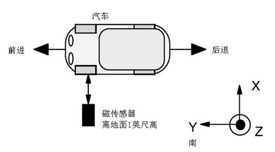 地磁传感器对车辆存在性检测原理