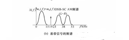 頻分復用及應用實例