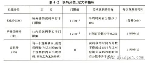 光纖通信系統中誤碼性能