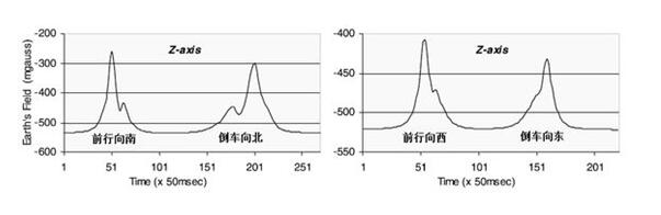 地磁传感器对车辆存在性检测原理