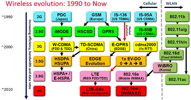 5G和下一代WiFi技術及測試方案分析