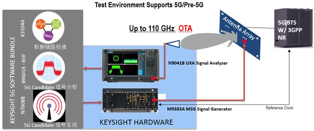 5G和下一代WiFi技术及测试方案分析